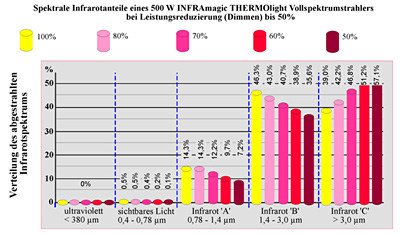 Spektrale Infrarotanteile eines 500 W INFRAmagic THERMOlight Vollspektrumstrahlers bei Leistungsreduzierung (Dimmen) bis 50%