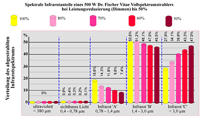 Spektrale Infrarotanteile eines 500 W Dr. Fischer Vitae Vollspektrumstrahlers bei Leistungsreduzierung (Dimmen) bis 50%